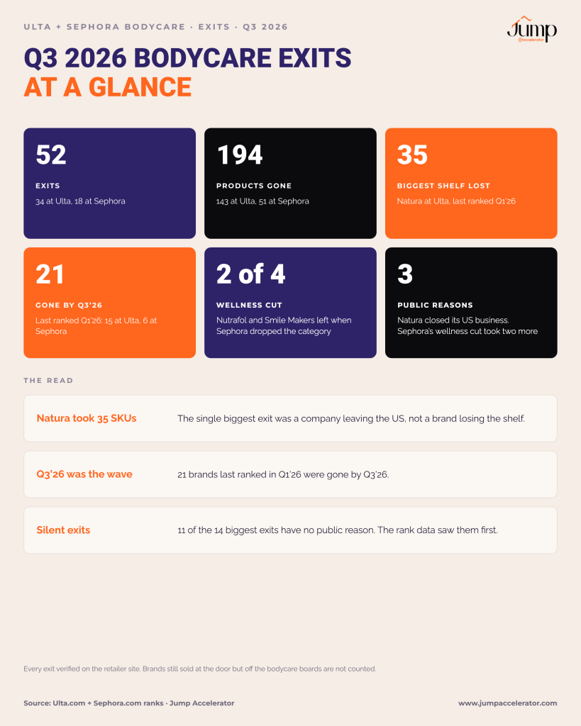 Q3 2026 bodycare exits at Ulta and Sephora at a glance: 52 exits, 194 products gone, Natura the biggest shelf lost