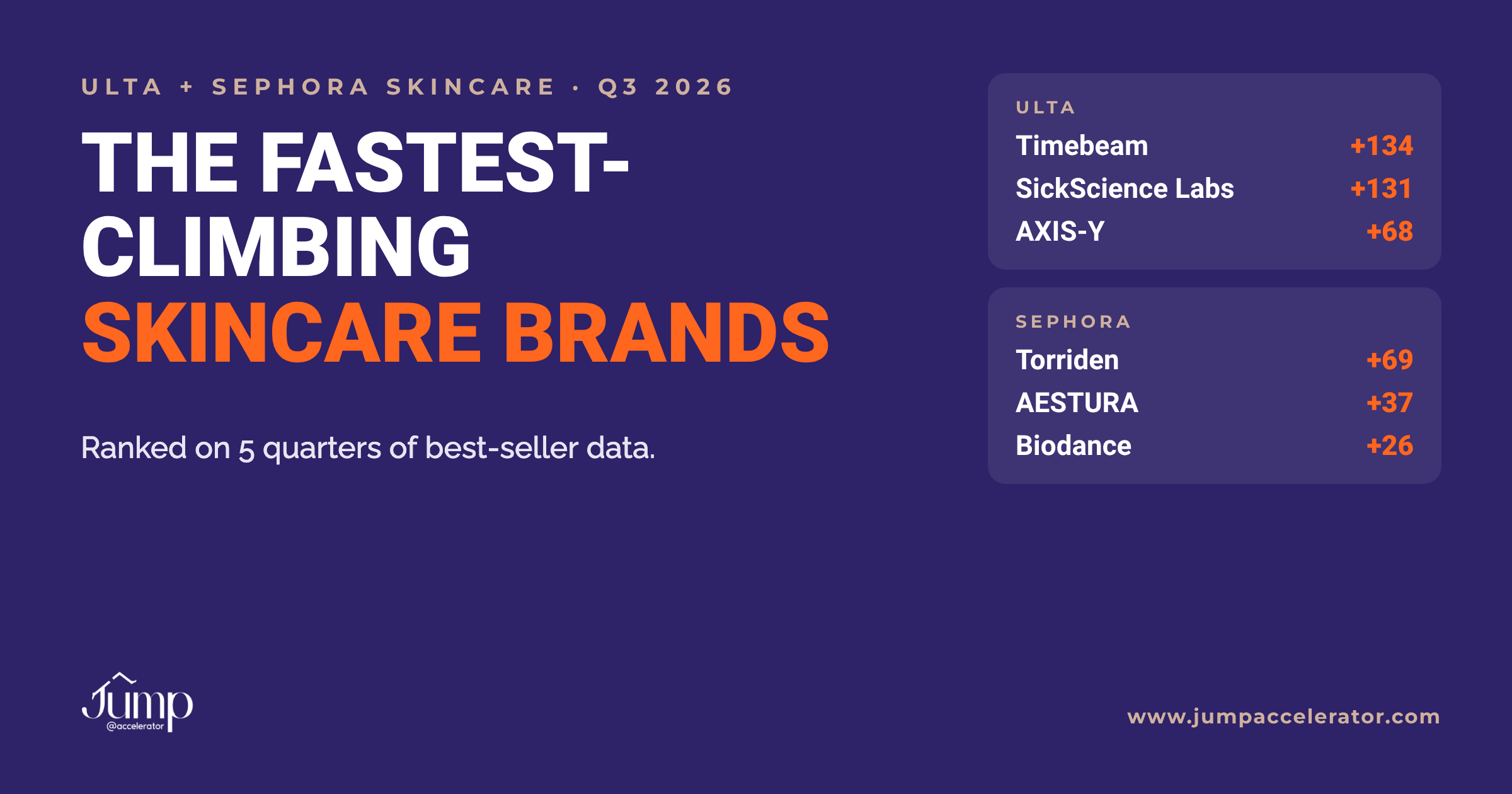 Fastest-climbing skincare brands at Ulta Beauty and Sephora in Q3 2026: Timebeam, SickScience Labs, AXIS-Y, Torriden, AESTURA, Biodance