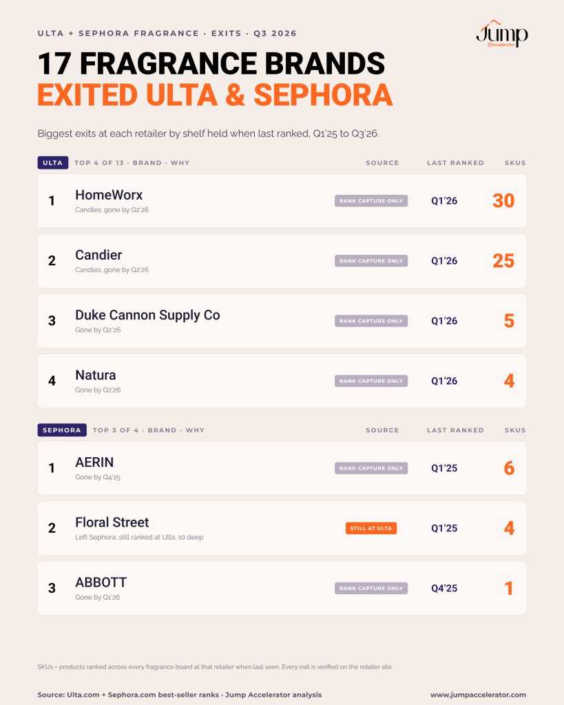 The biggest fragrance brand exits at Ulta Beauty and Sephora, Q1 2025 to Q3 2026: HomeWorx, Candier, Duke Cannon and Natura at Ulta; AERIN, Floral Street and ABBOTT at Sephora