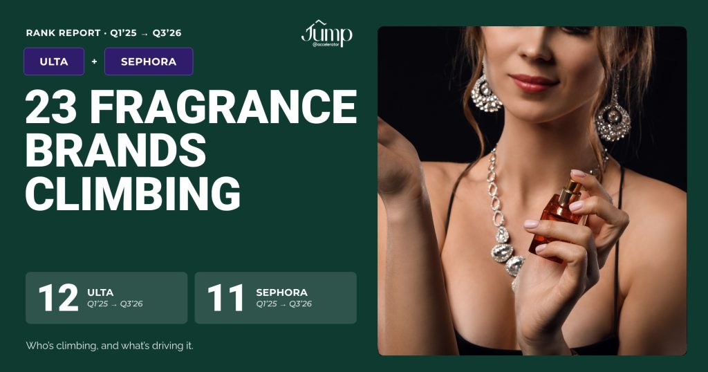 23 fragrance brands climbing at Ulta and Sephora, Q3 2026 rank report