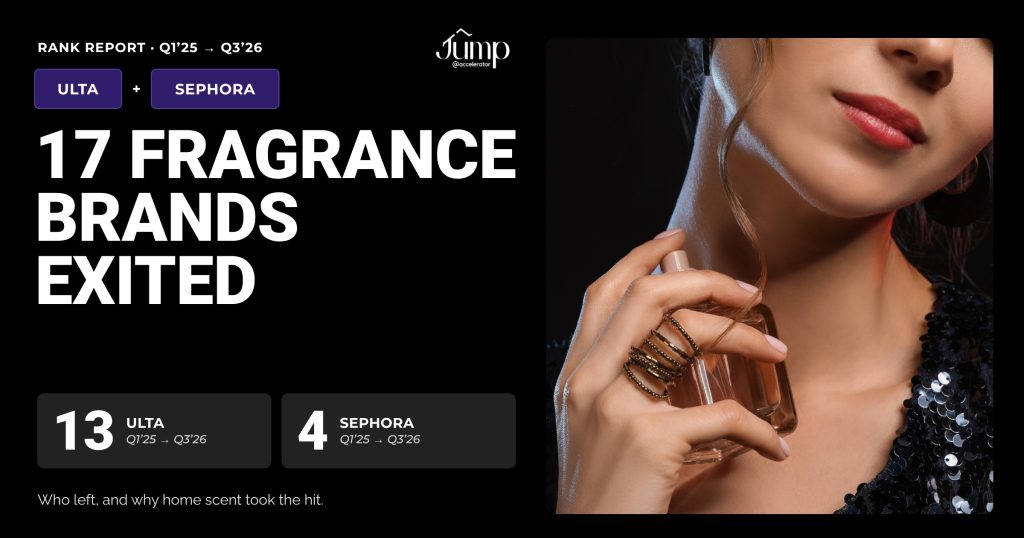 17 fragrance brands exited Ulta Beauty and Sephora between Q1 2025 and Q3 2026: 13 at Ulta, 4 at Sephora