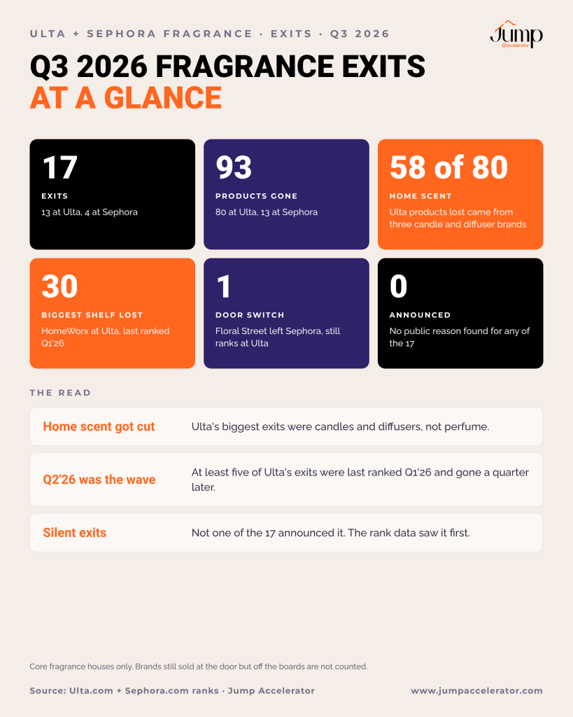 Q3 2026 fragrance exits at Ulta and Sephora at a glance: 17 exits, 93 products gone, 58 of 80 Ulta products lost were home scent