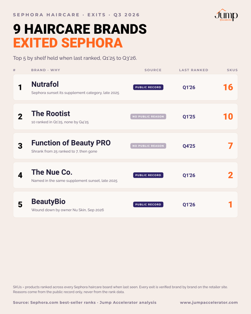 Top 5 haircare brands that exited Sephora by shelf held, led by Nutrafol, The Rootist and Function of Beauty PRO