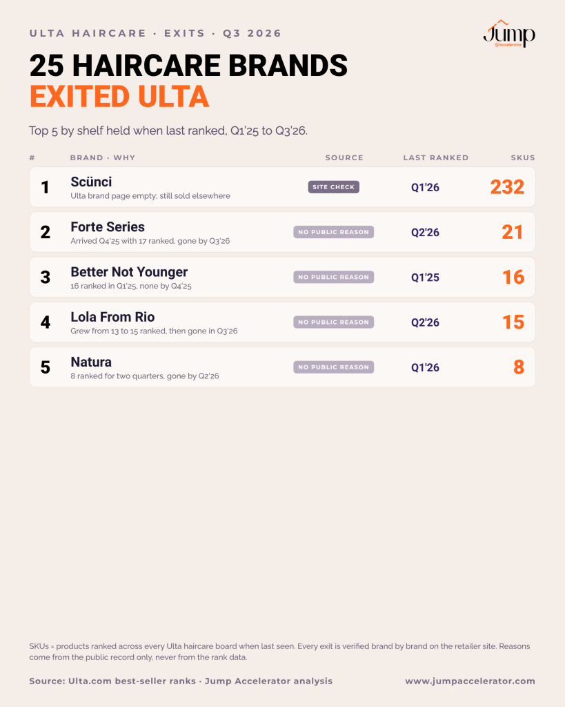 Top 5 haircare brands that exited Ulta Beauty by shelf held, Q3 2026, led by Scünci, Forte Series and Better Not Younger