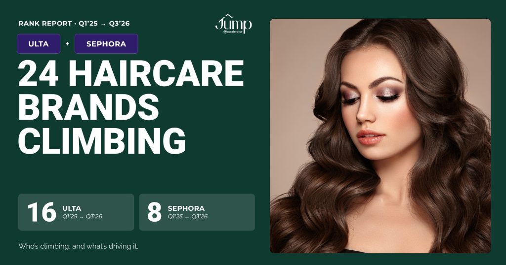 24 haircare brands climbing at Ulta Beauty and Sephora in Q3 2026: 16 at Ulta, 8 at Sephora