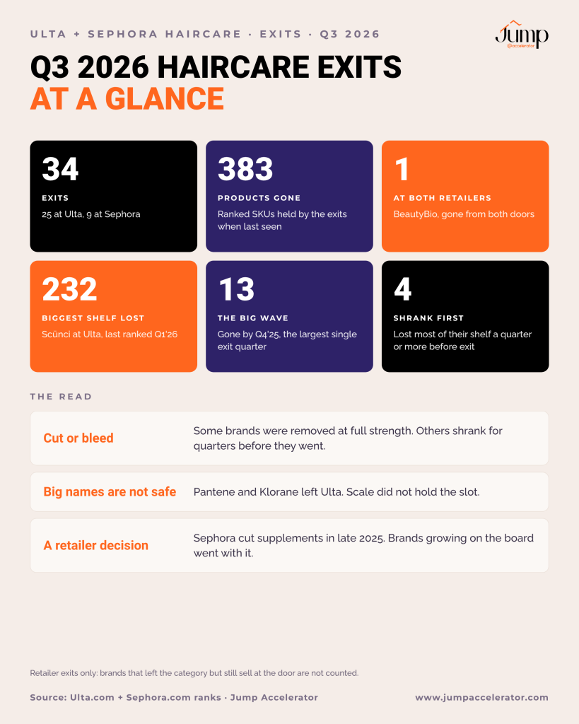 Summary of Q3 2026 haircare exits at Ulta and Sephora: 34 exits, 383 ranked products gone, Scünci the largest at 232