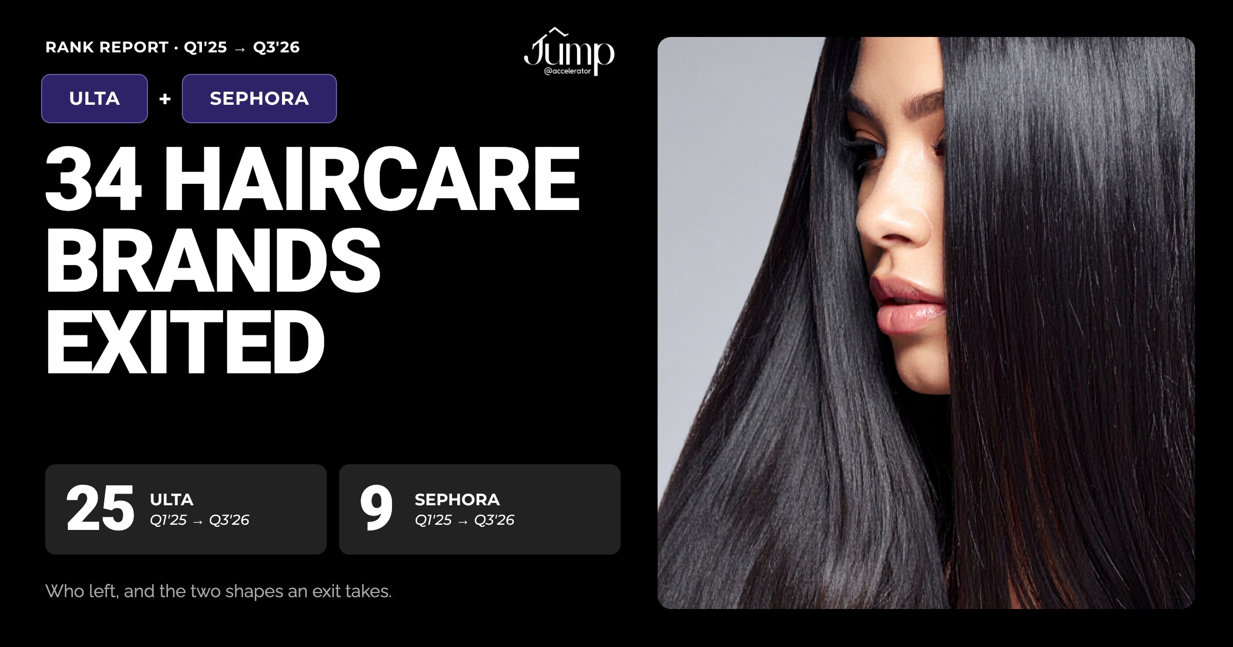 34 Haircare Brands Exited Ulta Beauty & Sephora between Q1’25-Q3’26