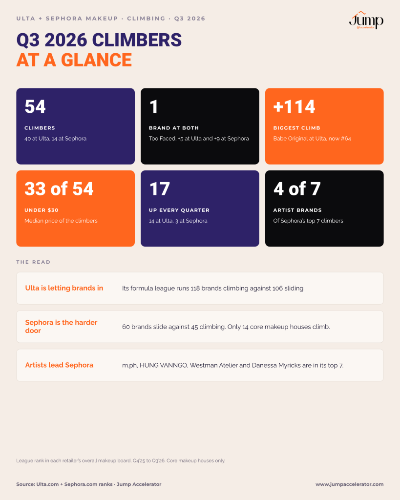 Q3 2026 makeup climbers at Ulta and Sephora at a glance: 54 climbers, biggest climb +114, 33 of 54 under $30