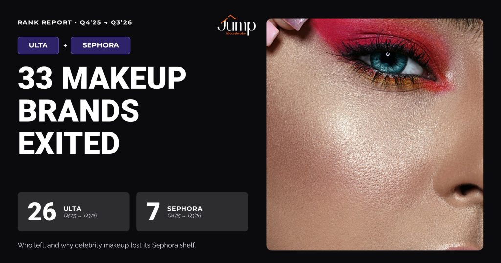 33 makeup brands exited Ulta Beauty and Sephora between Q4 2025 and Q3 2026: 26 at Ulta, 7 at Sephora