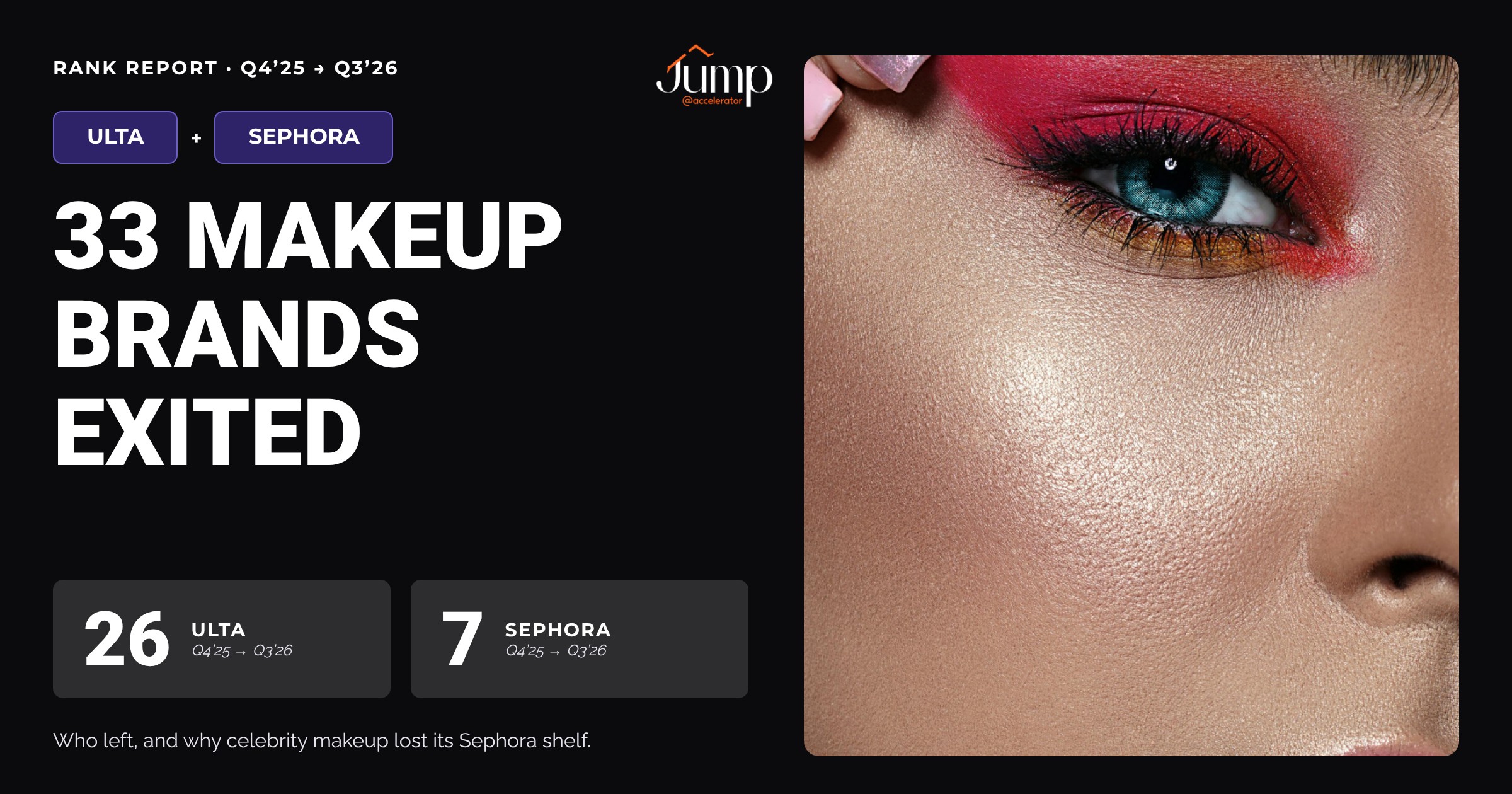 33 Makeup Brands Exited Ulta Beauty & Sephora between Q4’25-Q3’26