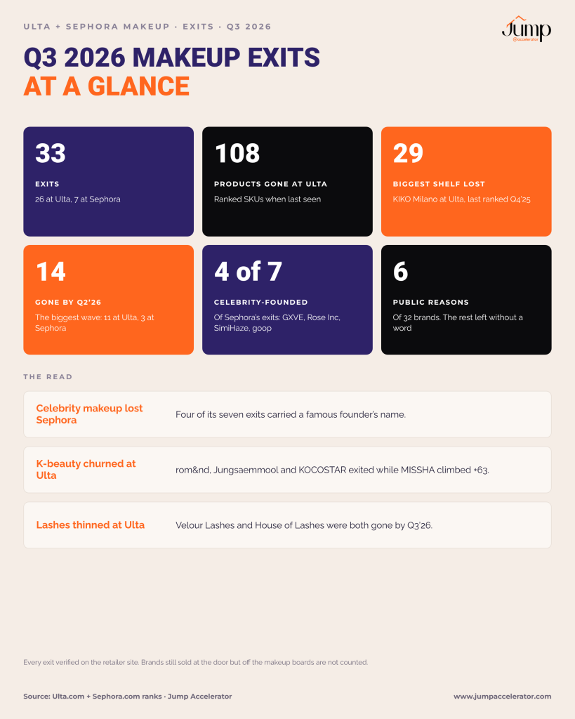Q3 2026 makeup exits at Ulta and Sephora at a glance: 33 exits, 108 products gone at Ulta, KIKO Milano the biggest shelf lost