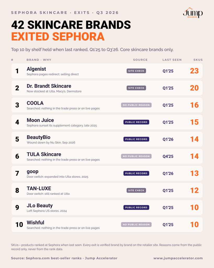 Top 10 skincare brands that exited Sephora by shelf held, led by Algenist, Dr. Brandt Skincare and COOLA