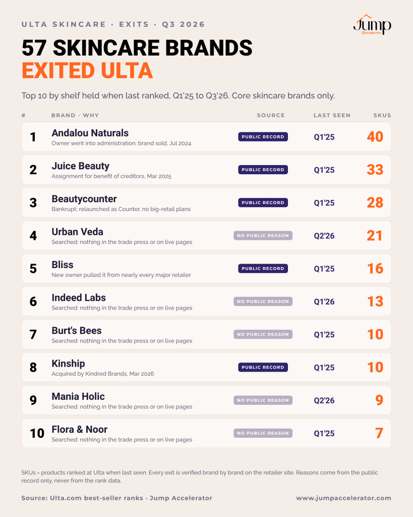 Top 10 skincare brands that exited Ulta Beauty by shelf held, led by Andalou Naturals, Juice Beauty and Beautycounter