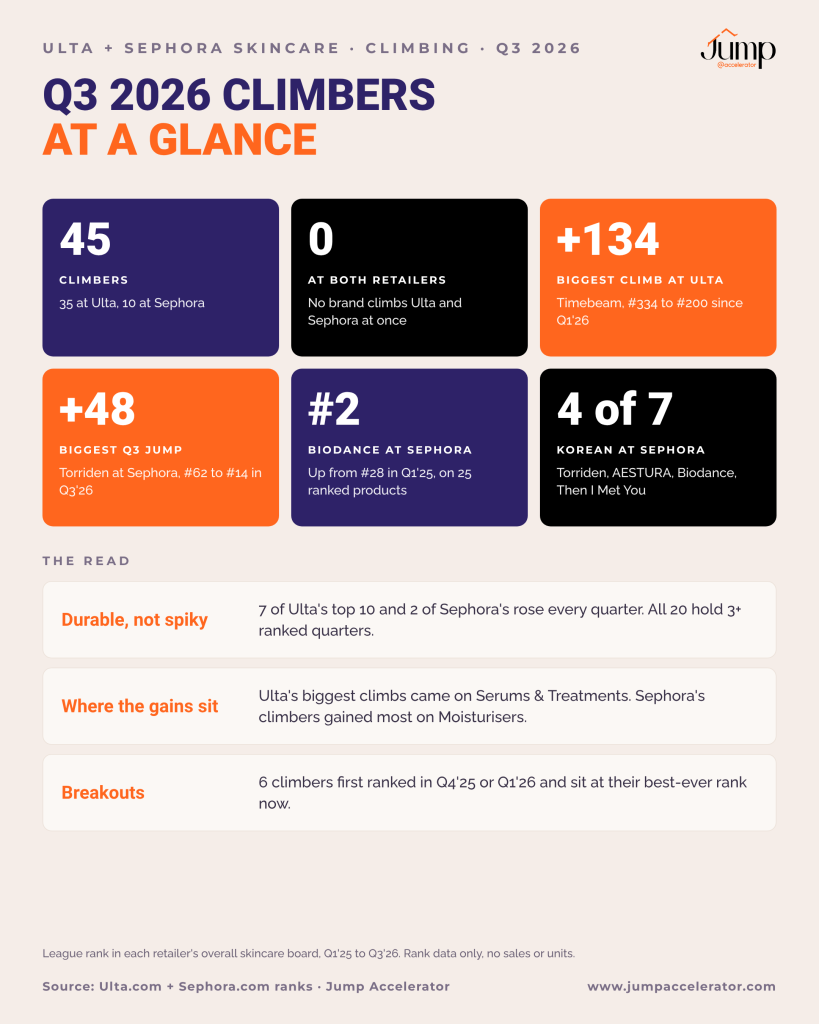Summary of Q3 2026 skincare climbers at Ulta and Sephora: 45 climbers, none at both retailers, Timebeam +134, Torriden +48 in Q3, Biodance #2 at Sephora