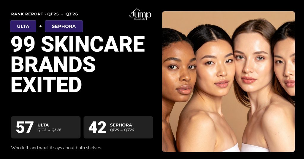 99 skincare brands exited Ulta Beauty and Sephora between Q1 2025 and Q3 2026: 57 at Ulta, 42 at Sephora