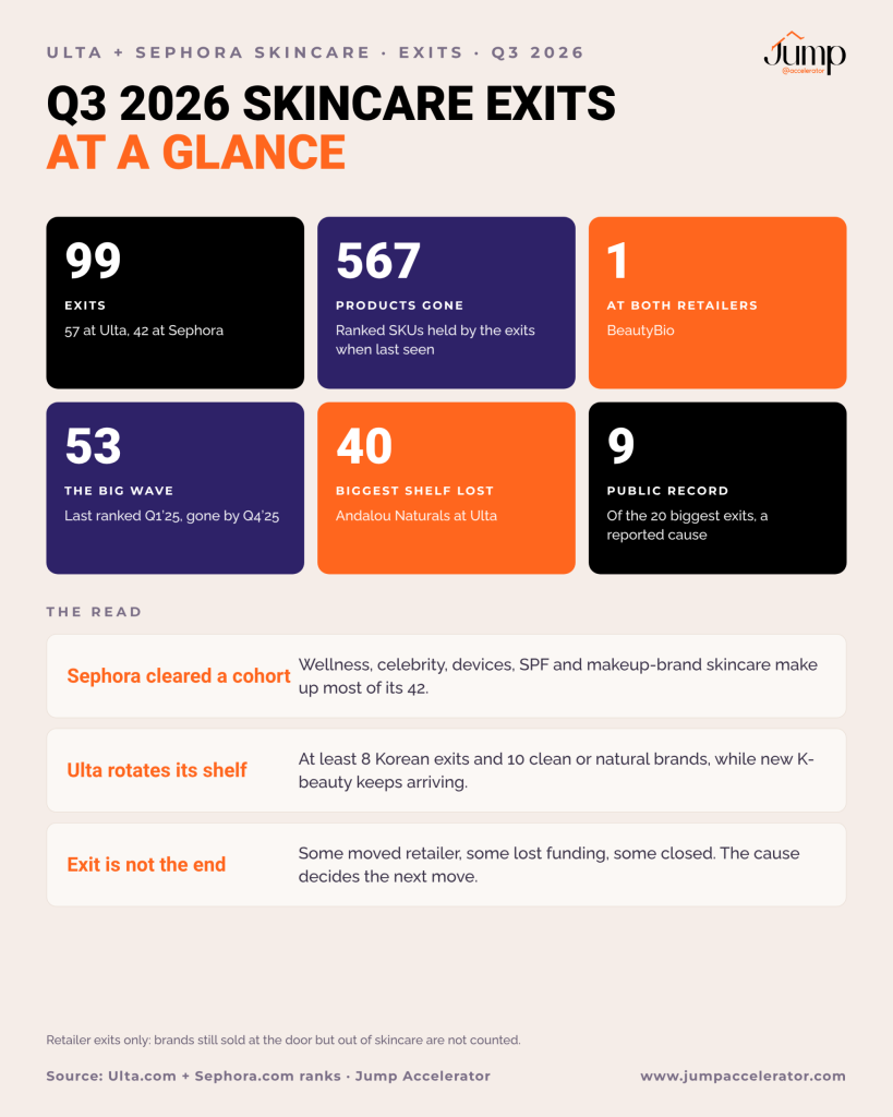Summary of Q3 2026 skincare exits at Ulta and Sephora: 99 exits, 567 ranked products gone, BeautyBio exited both retailers