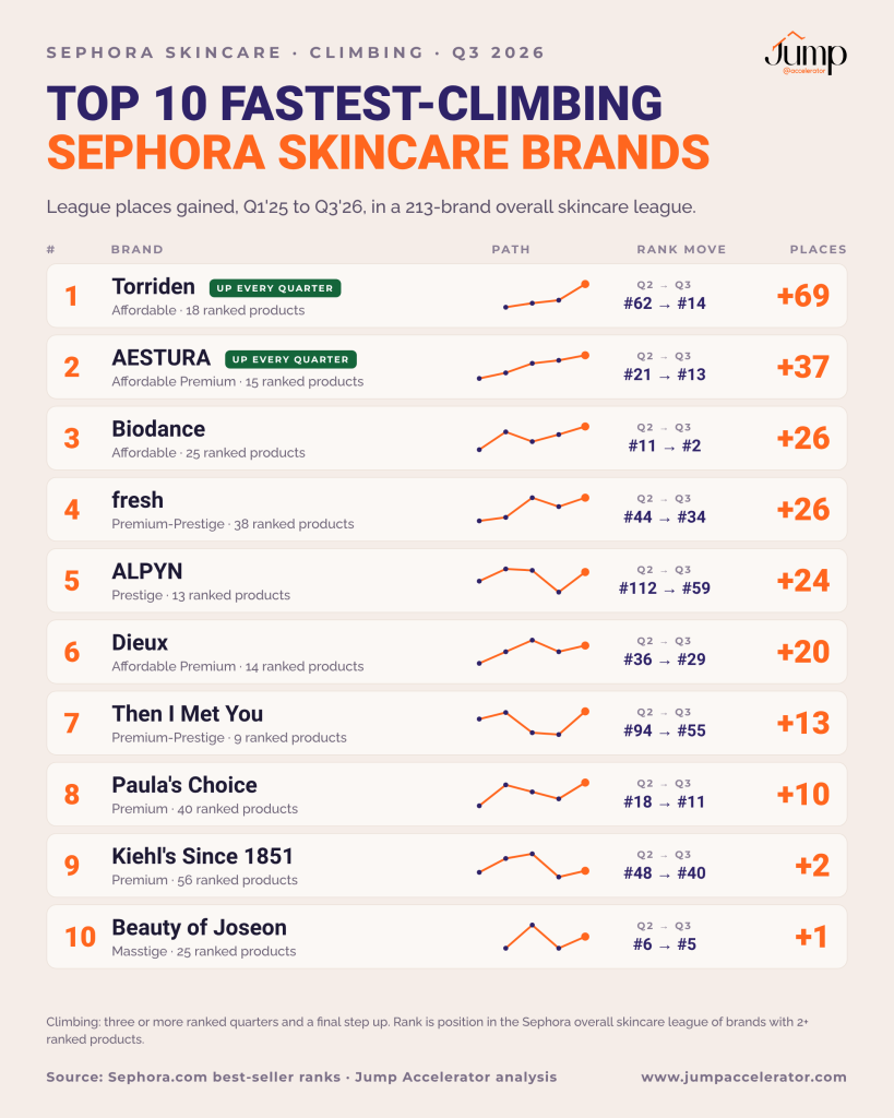 Top 10 fastest-climbing skincare brands at Sephora, Q1 2025 to Q3 2026, led by Torriden +69, AESTURA +37 and Biodance +26
