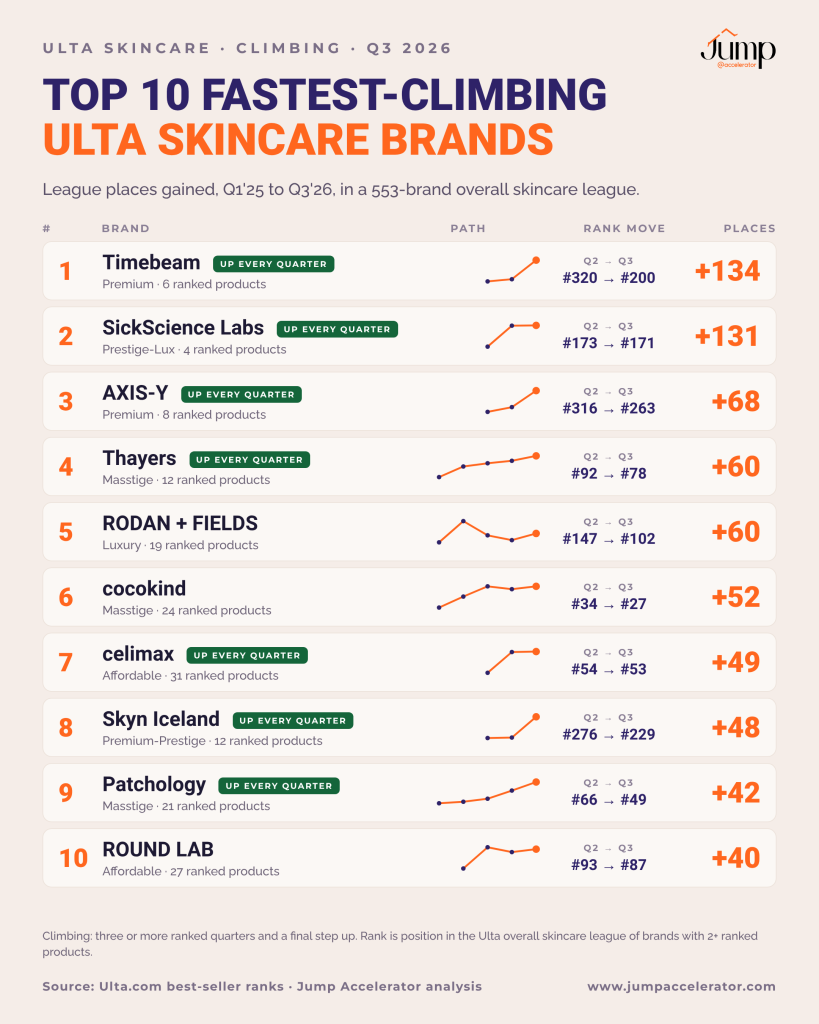 Top 10 fastest-climbing skincare brands at Ulta Beauty, Q1 2025 to Q3 2026, led by Timebeam +134, SickScience Labs +131 and AXIS-Y +68