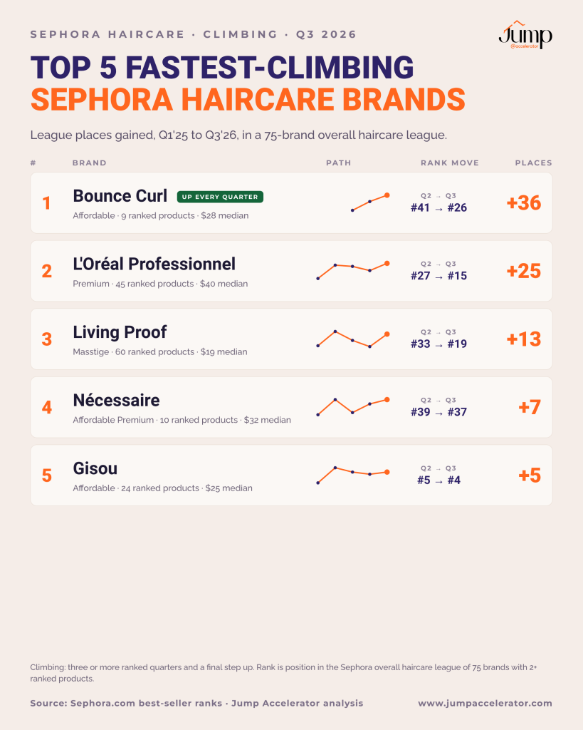 Top 5 fastest-climbing haircare brands at Sephora, Q1 2025 to Q3 2026, led by Bounce Curl +36, L’Oréal Professionnel +25 and Living Proof +13