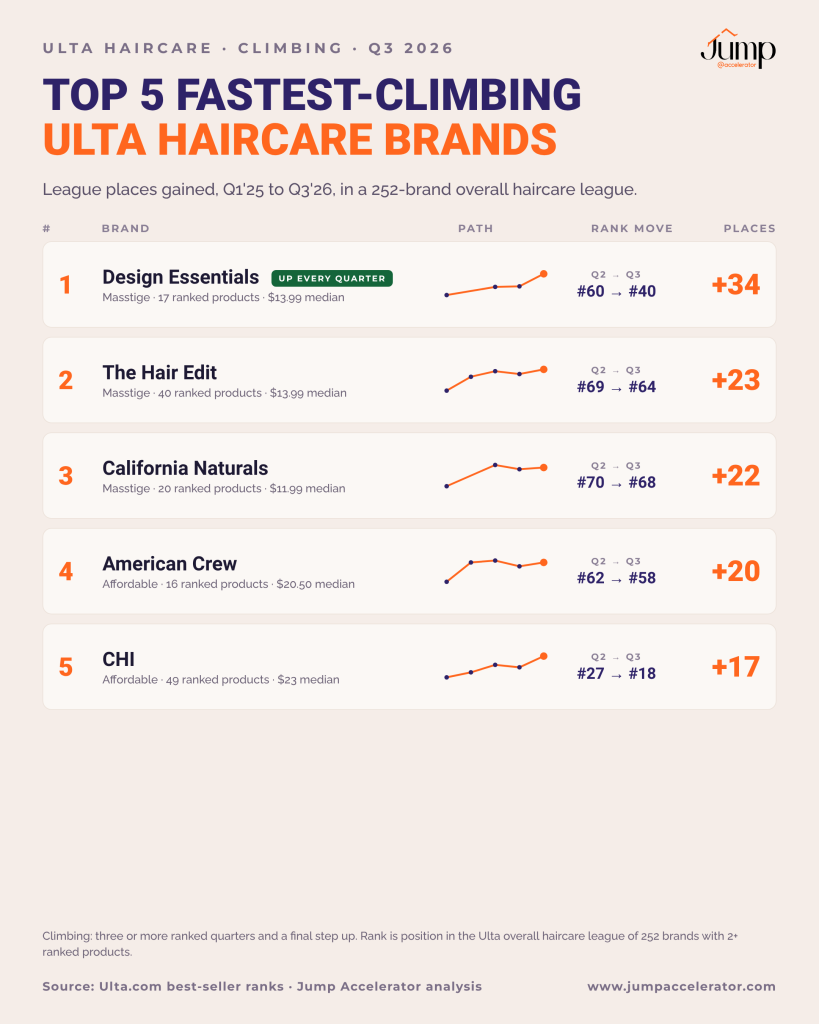 Top 5 fastest-climbing haircare brands at Ulta Beauty, Q1 2025 to Q3 2026, led by Design Essentials +34, The Hair Edit +23 and California Naturals +22