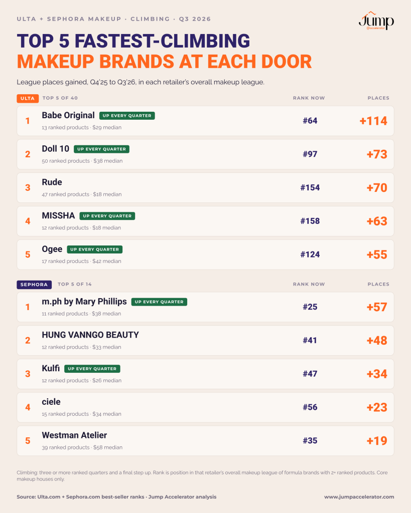 Top 5 fastest-climbing makeup brands at Ulta Beauty and at Sephora, Q3 2026: Babe Original leads Ulta, m.ph by Mary Phillips leads Sephora