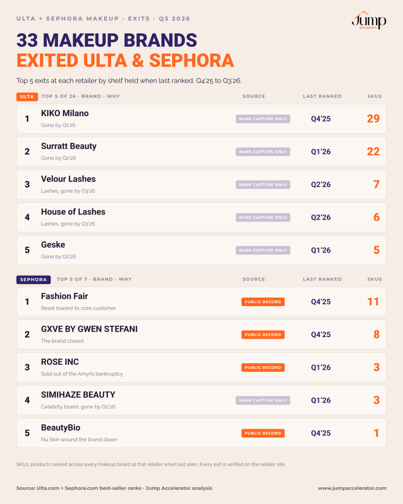Top 5 makeup brand exits at Ulta Beauty and at Sephora, Q4 2025 to Q3 2026: KIKO Milano leads Ulta, Fashion Fair leads Sephora