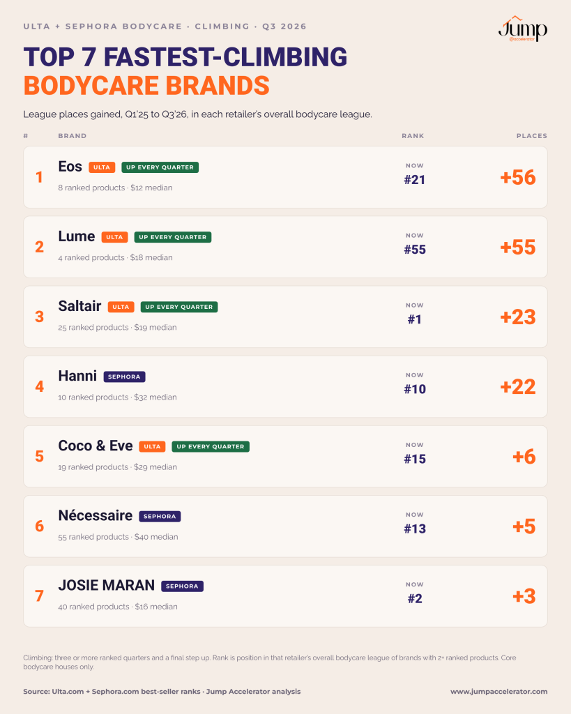 Top 7 fastest-climbing bodycare brands at Ulta Beauty and Sephora, Q3 2026, led by Eos, Lume and Saltair