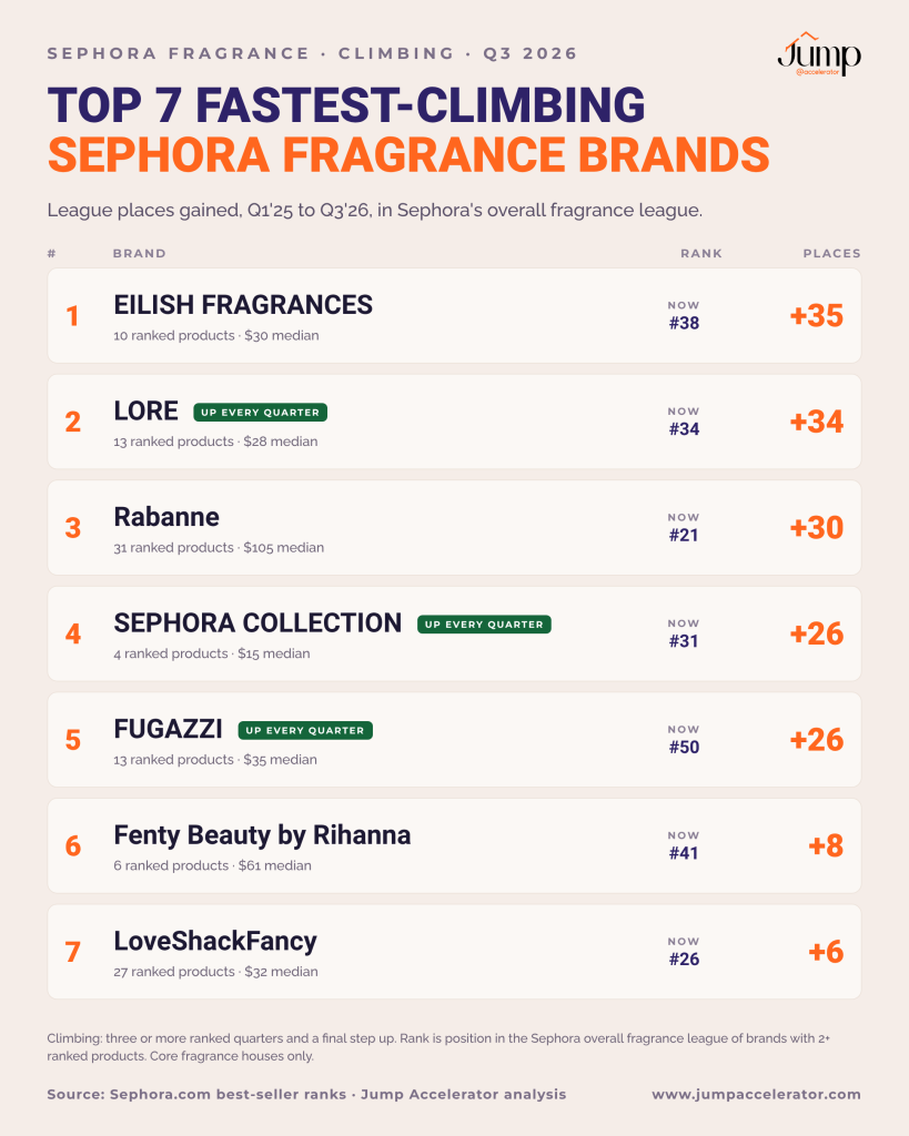 Top 7 fastest-climbing fragrance brands at Sephora, Q3 2026, led by EILISH FRAGRANCES, LORE and Rabanne