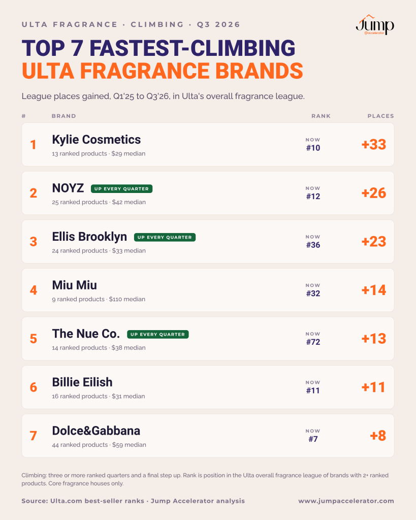 Top 7 fastest-climbing fragrance brands at Ulta Beauty, Q3 2026, led by Kylie Cosmetics, NOYZ and Ellis Brooklyn