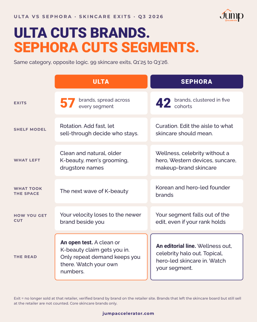 Ulta vs Sephora skincare exits Q3 2026: Ulta cuts brands through shelf rotation, Sephora cuts whole segments such as wellness, celebrity and devices